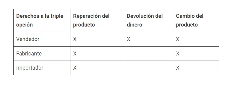 Cuadro explicativo que detalla quiénes sí pueden ejercer el derecho a la garantía legal en Chile