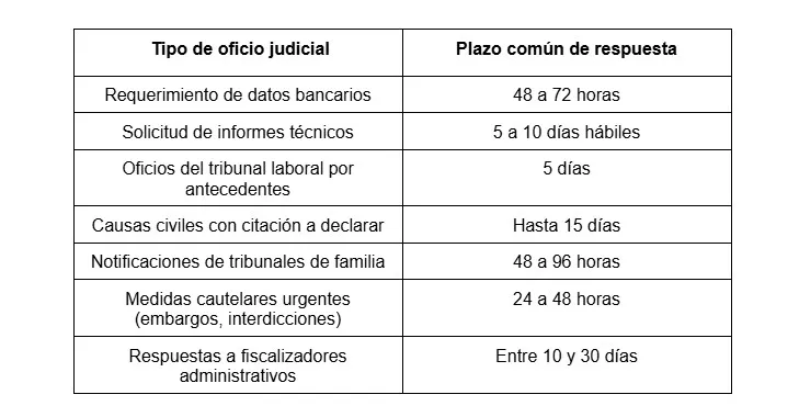 Tabla informativa sobre los plazos comunes para la gestión de oficios judiciales en Chile según el tipo de requerimiento.