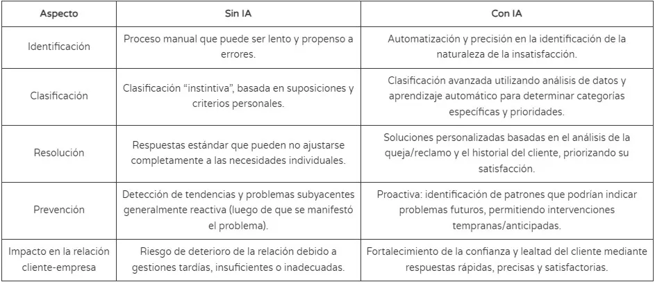 Un cuadro comparativo que explica por qué las reclamaciones de clientes no solo ayuda a clasificarlas adecuadamente según su urgencia y naturaleza, sino que también garantiza poder identificar áreas de mejora en el día a día de una compañía