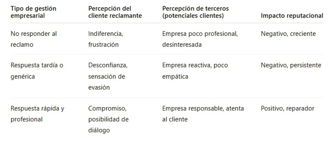 Comparativa de impacto reputacional según la respuesta empresarial frente a interacciones de consumidores en plataformas como "Reclamos.CL"